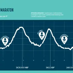 Profil trasy Chojnik Maraton: przewyższenie 2284m, 3 punkty odżywcze, limit 9h. Widoczne punkty: 6km, 24km, 35km, meta Zamek Chojnik 627m.