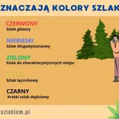 Poznaj kolory szlaków: czerwony (główny), niebieski (długodystansowy), zielony (do miejsc), żółty (łącznikowy), czarny (dojściowy).