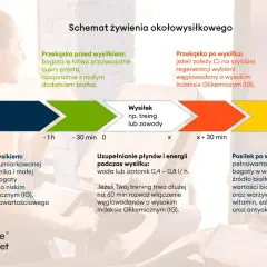 Schemat żywienia okołowysiłkowego: posiłek przed wysiłkiem 1-4h, po wysiłku od razu lub do 2h.
