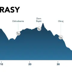Profil trasy Zimowy Ultramaraton Karkonoski. Wykres pokazuje przewyższenia od Hali Szrenickiej do Okraju.