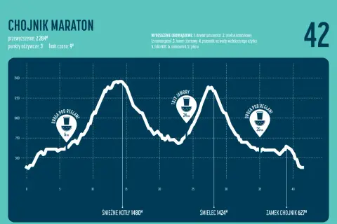 Profil trasy Chojnik Maraton: przewyższenie 2284m, 3 punkty odżywcze, limit 9h. Widoczne punkty: 6km, 24km, 35km, meta Zamek Chojnik 627m.
