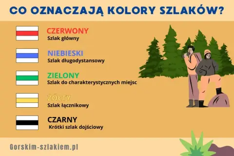 Poznaj kolory szlaków: czerwony (główny), niebieski (długodystansowy), zielony (do miejsc), żółty (łącznikowy), czarny (dojściowy).