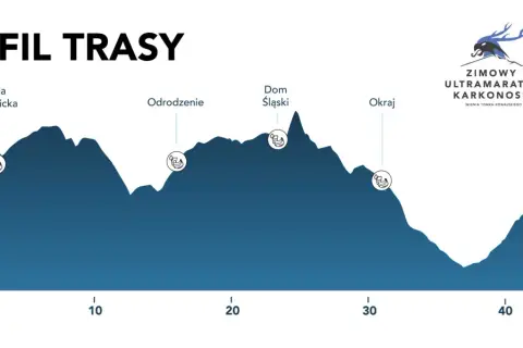 Profil trasy Zimowy Ultramaraton Karkonoski. Wykres pokazuje przewyższenia od Hali Szrenickiej do Okraju.