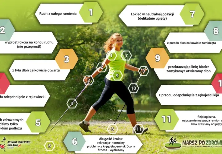 Kobieta ćwiczy chodzenie z kijkami, z numerowanymi wskazówkami dotyczącymi techniki.