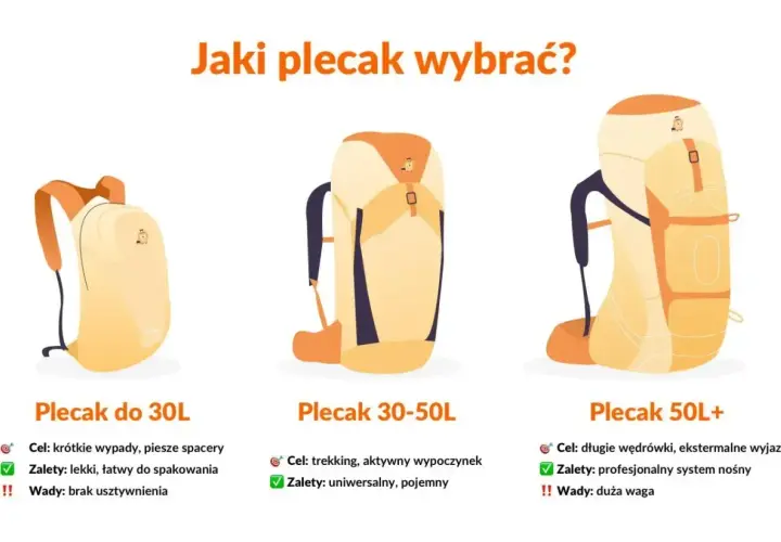 Wybierasz się na wyprawę w góry? Co zabrać? Zobacz porównanie plecaków: do 30L na krótkie wypady, 30-50L na trekking i 50L+ na długie wędrówki.