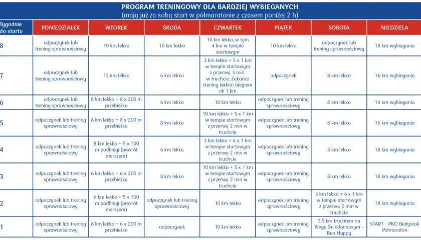 Program treningowy dla biegaczy przygotowujących się do półmaratonu. Tabela zawiera tygodniowy plan ćwiczeń, uwzględniający biegi, ćwiczenia sprawnościowe i dni odpoczynku.