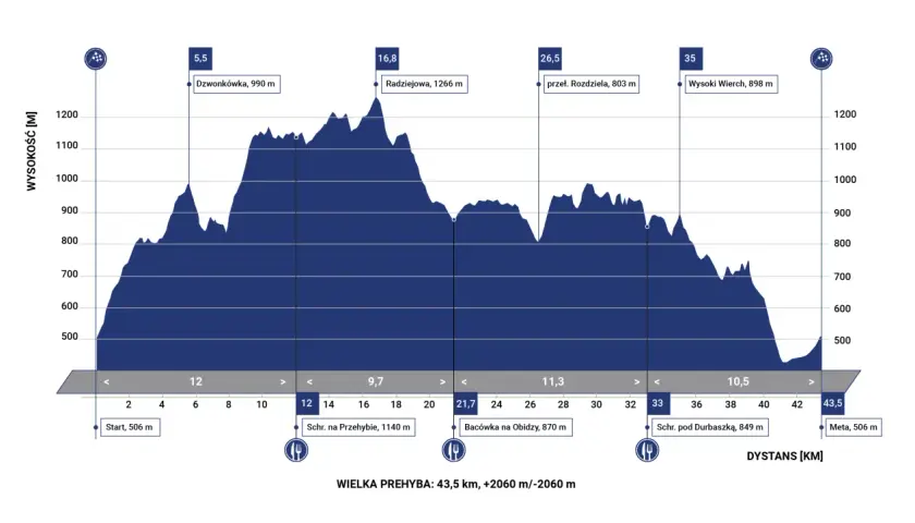 Profil trasy biegów w Szczawnicy: 43,5 km, przewyższenie +2060 m/-2060 m. Start na 506 m, meta na 506 m.
