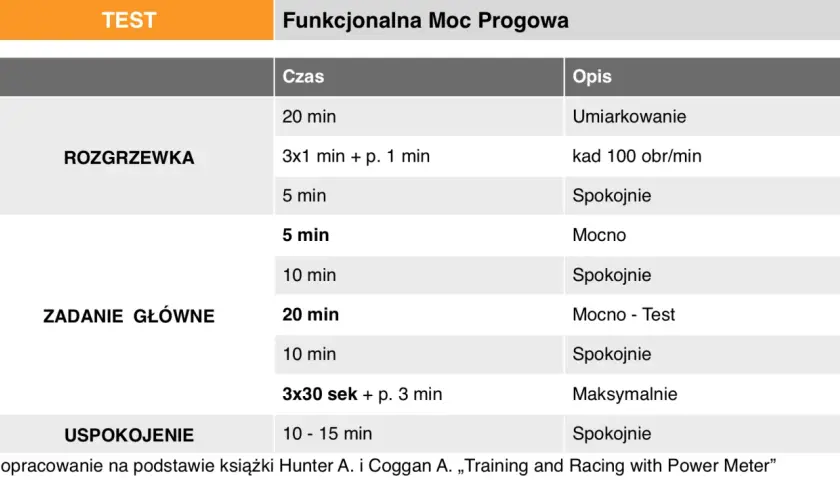 Tabela treningowa z podziałem na strefy tętna w bieganiu: rozgrzewka, zadanie główne (test mocy progowej) i uspokojenie.
