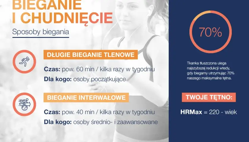 Czy bieganie odchudza? Długie bieganie tlenowe i interwałowe pomagają spalać tkankę tłuszczową, zwłaszcza przy 70% tętna maksymalnego.
