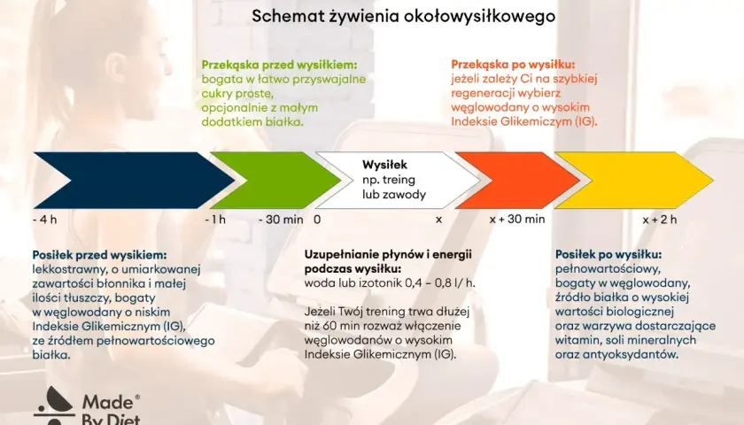 Schemat żywienia okołowysiłkowego: posiłek przed wysiłkiem 1-4h, po wysiłku od razu lub do 2h.