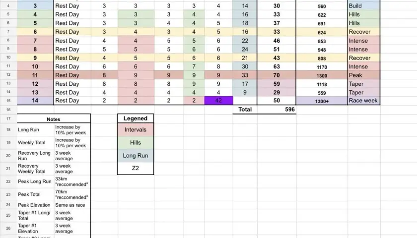 Plan treningowy bieg górski: tabela z tygodniowym rozkładem treningów, celami (Build, Hills, Recover, Intense, Peak, Taper, Race week) i podsumowaniem kilometrażu.