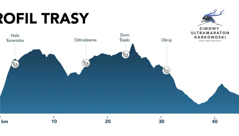 Profil trasy Zimowy Ultramaraton Karkonoski. Wykres pokazuje przewyższenia od Hali Szrenickiej do Okraju.