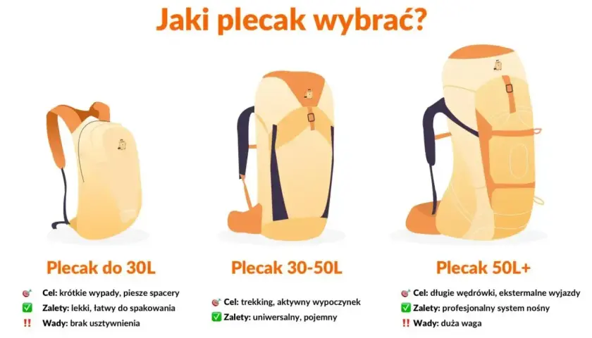 Wybierasz się na wyprawę w góry? Co zabrać? Zobacz porównanie plecaków: do 30L na krótkie wypady, 30-50L na trekking i 50L+ na długie wędrówki.