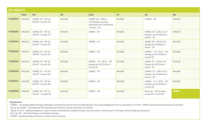 Bieg na 5 km w 30 minut - Czy to dla Ciebie? Plan i porady