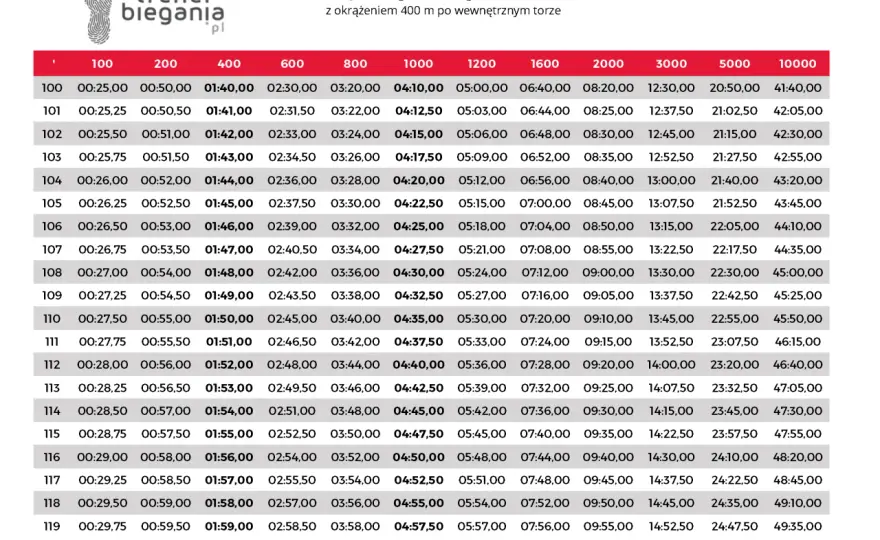 Tempo biegu dla początkujących - Jak zacząć i nie zrezygnować?
