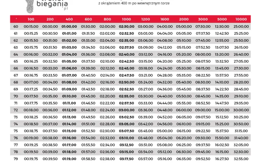 Półmaraton - Tempo na kilometr - Jak obliczyć i trenować?