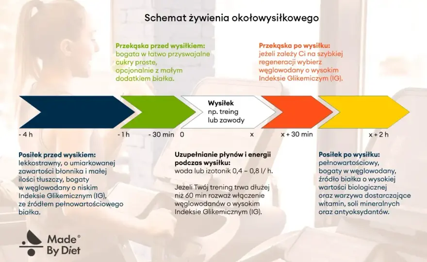 Ile odczekać po jedzeniu przed treningiem? Uniknij kolki!