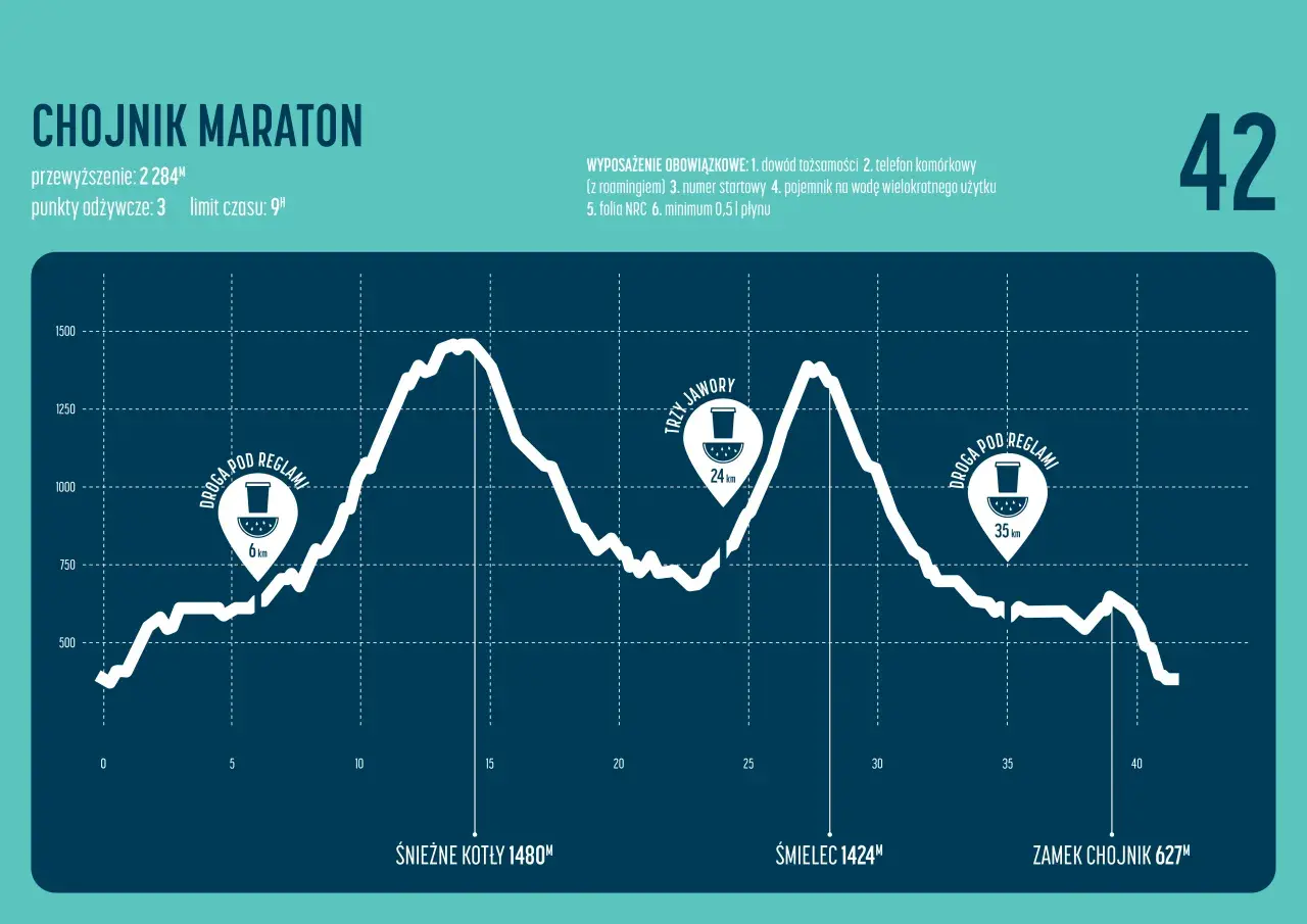 Profil trasy Chojnik Maraton: przewyższenie 2284m, 3 punkty odżywcze, limit 9h. Widoczne punkty: 6km, 24km, 35km, meta Zamek Chojnik 627m.