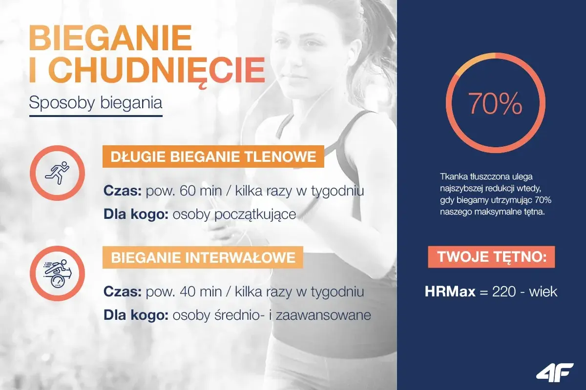 Czy bieganie odchudza? Długie bieganie tlenowe i interwałowe pomagają spalać tkankę tłuszczową, zwłaszcza przy 70% tętna maksymalnego.