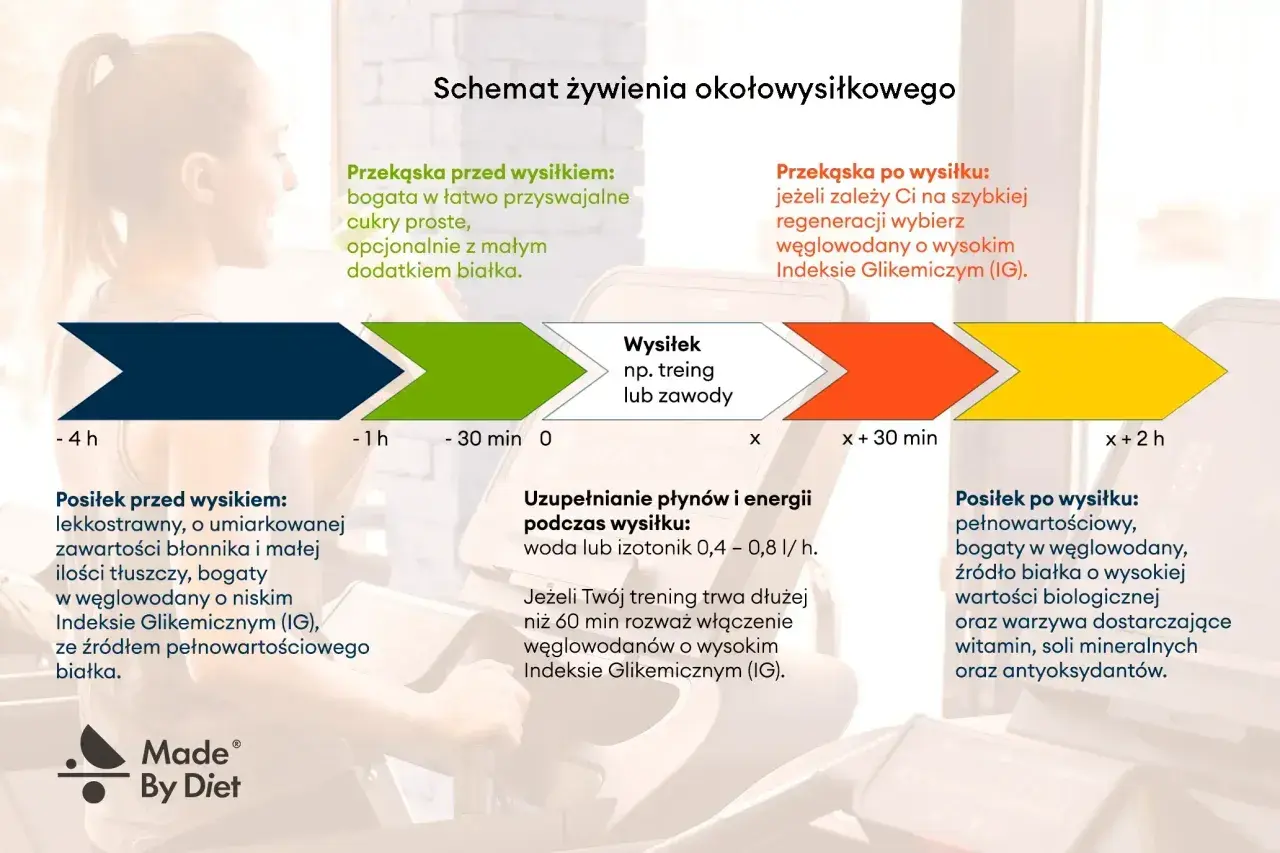 Schemat żywienia okołowysiłkowego: posiłek przed wysiłkiem 1-4h, po wysiłku od razu lub do 2h.