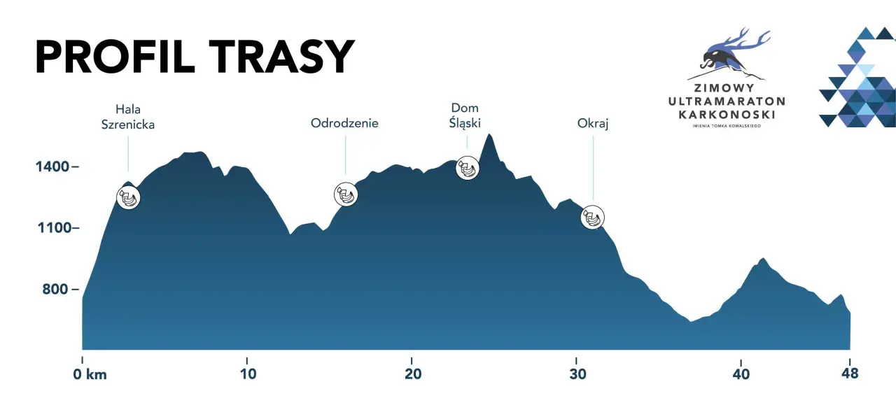 Profil trasy Zimowy Ultramaraton Karkonoski. Wykres pokazuje przewyższenia od Hali Szrenickiej do Okraju.